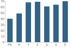 Number of Students Per Grade For Smithsburg Elementary School