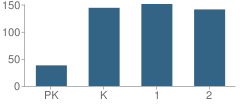 Number of Students Per Grade For Fruitland Primary School