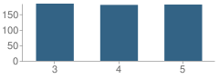 Number of Students Per Grade For North Salisbury Elementary School