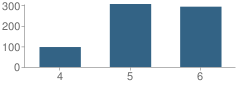 Number of Students Per Grade For Berlin Intermediate School