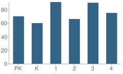 Number of Students Per Grade For Buckingham Elementary School