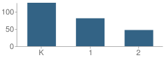 Number of Students Per Grade For American Montessori Academy