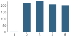 Number of Students Per Grade For Allendale Elementary School