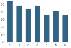 Number of Students Per Grade For King Academy