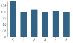 Number of Students Per Grade For Sharon J. Hardy Elementary School