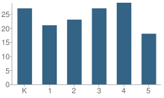 Number of Students Per Grade For Riddle Elementary School