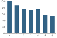 Number of Students Per Grade For Reach Charter Academy