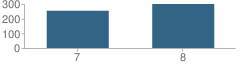 Number of Students Per Grade For Holmes Foundation School