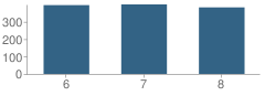 Number of Students Per Grade For Royal Oak Middle School