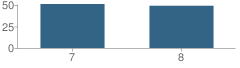 Number of Students Per Grade For Webberville Middle School