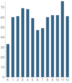 Number of Students Per Grade For Branch ISD School