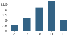 Number of Students Per Grade For Lakeside Academy