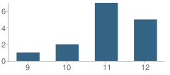 Number of Students Per Grade For Holy Cross Children's Services-Moreau Center School