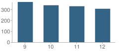 Number of Students Per Grade For Battle Creek Central High School