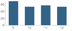 Number of Students Per Grade For Lasalle High School