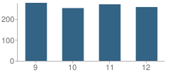 Number of Students Per Grade For Marquette High School