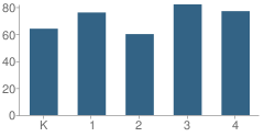 Number of Students Per Grade For Sandy Knoll School