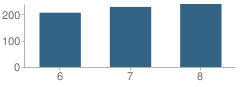 Number of Students Per Grade For Benjamin Franklin Middle School