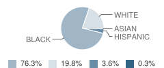 David Hicks School Student Race Distribution