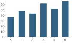 Number of Students Per Grade For David Hicks School