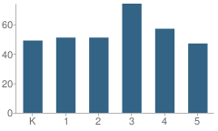 Number of Students Per Grade For Taft-Galloway Elementary School