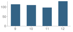 Number of Students Per Grade For Bad Axe High School