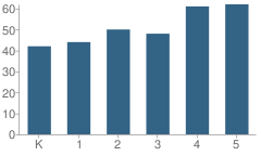 Number of Students Per Grade For Academy of Oak Park