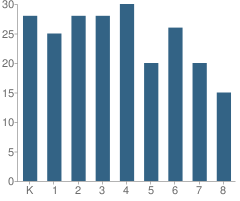 Number of Students Per Grade For Honey Creek Community School