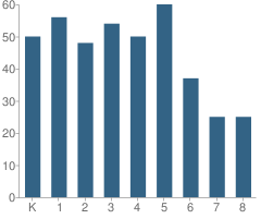 Number of Students Per Grade For Summit Academy