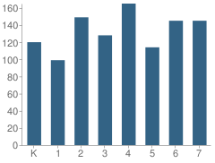 Number of Students Per Grade For Chandler Park Academy