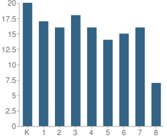 Number of Students Per Grade For New Bedford Academy