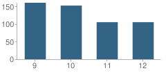 Number of Students Per Grade For Summit Academy North High School