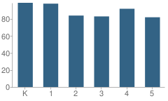 Number of Students Per Grade For Summit Academy North Elementary School