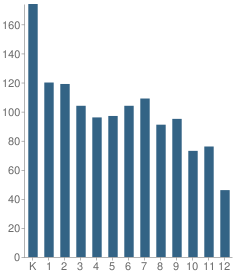 Number of Students Per Grade For Star International Academy