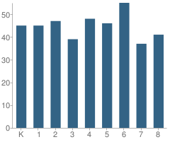 Number of Students Per Grade For West Village Academy