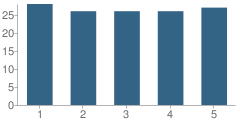 Number of Students Per Grade For Niedermeier Elementary School