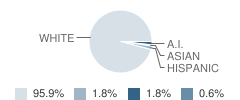 Oxbow Aces Academy / Alternative and Adult Education Student Race Distribution