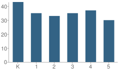 Number of Students Per Grade For Macdonald Elementary School