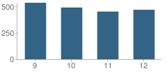 Number of Students Per Grade For Anchor Bay High School