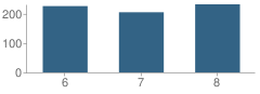 Number of Students Per Grade For Forsythe Middle School