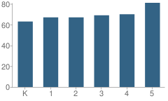 Number of Students Per Grade For Haisley Elementary School