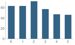 Number of Students Per Grade For Bach Elementary School