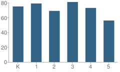 Number of Students Per Grade For Thurston Elementary School