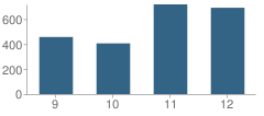 Number of Students Per Grade For Pioneer High School