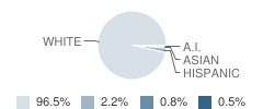 Orville C. Krause Early Elementary School Student Race Distribution