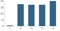 Number of Students Per Grade For Ashley High School