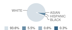 Atlanta Community Schools Student Race Distribution