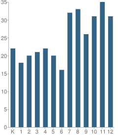 Number of Students Per Grade For Atlanta Community Schools