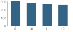 Number of Students Per Grade For Avondale High School