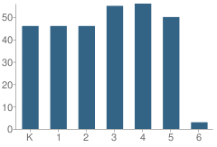 Number of Students Per Grade For Bangor Lincoln School